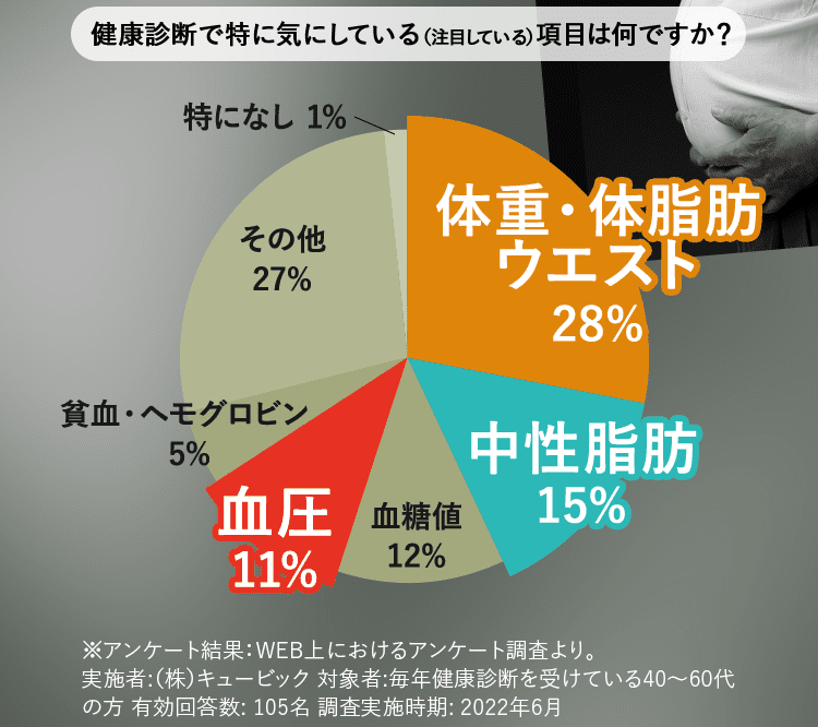 健康診断で特に気にしている（注目している）項目は何ですか？