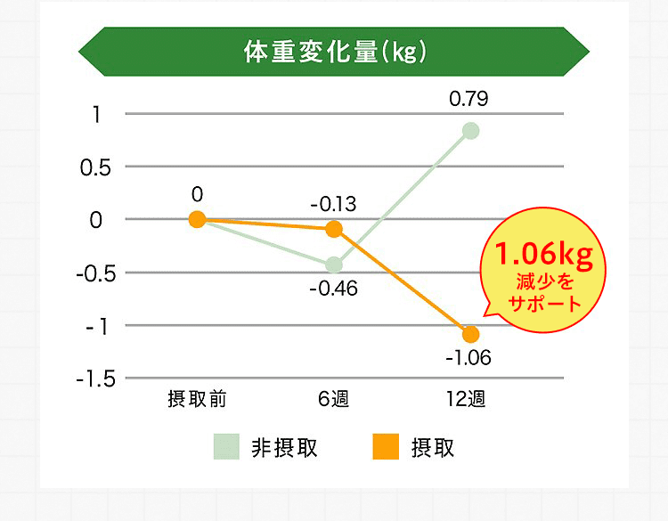 体重変化量