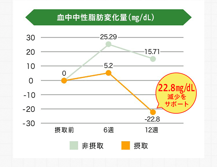 血中中性脂肪変化量