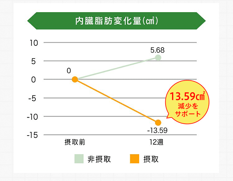 内臓脂肪変化量
