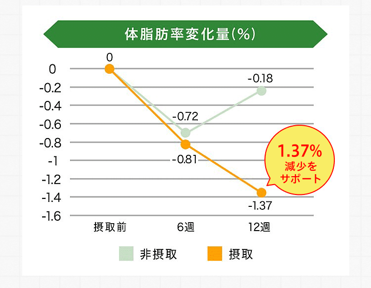 体脂肪変化量