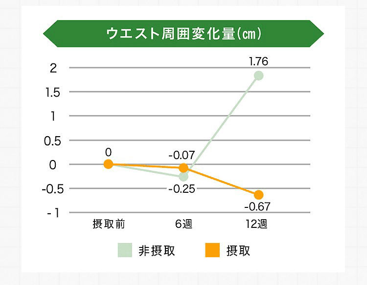 ウエスト周囲変化量