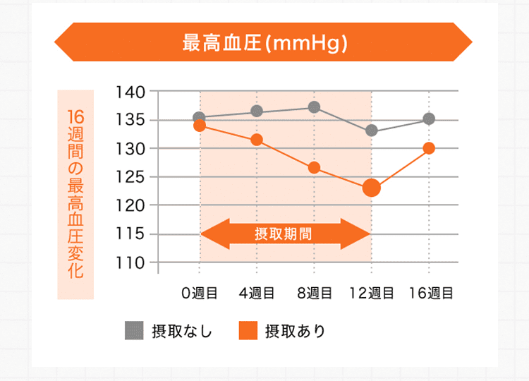 最高血圧