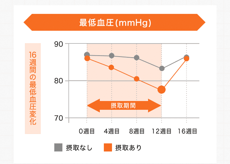 最低血圧